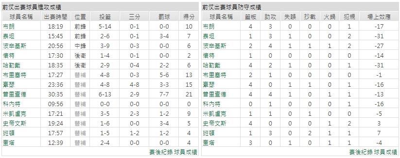 主隊－ 波士頓塞爾蒂克