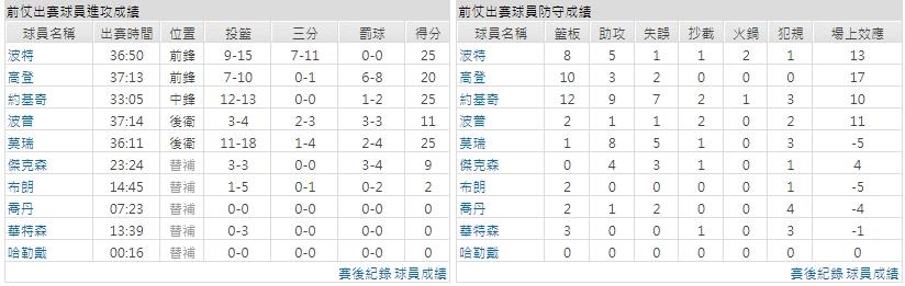客隊－丹佛金塊