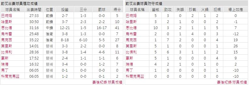 主隊－ 費城76人