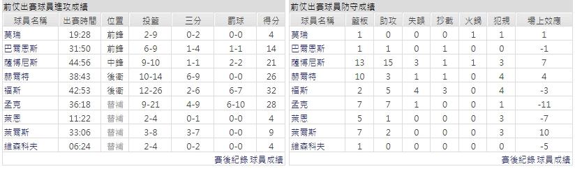 客隊－沙加緬度國王