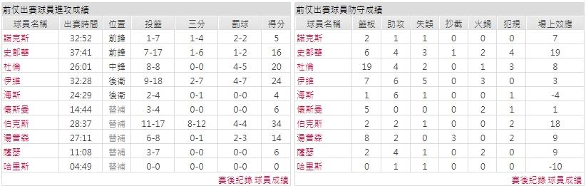 主隊－ 底特律活塞