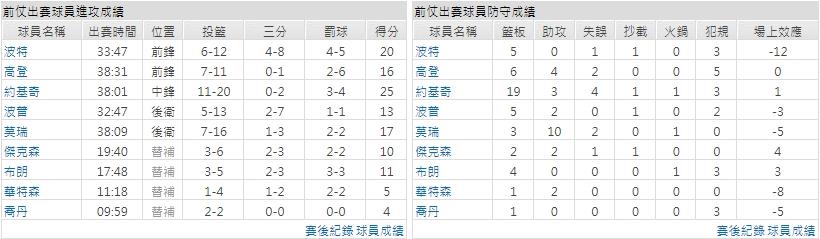 客隊－丹佛金塊