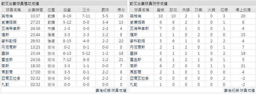 主隊－ 紐奧良鵜鶘