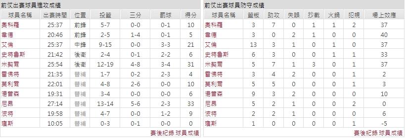 客隊－克里夫蘭騎士