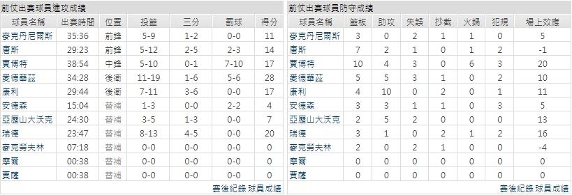 主隊－ 明尼蘇達灰狼