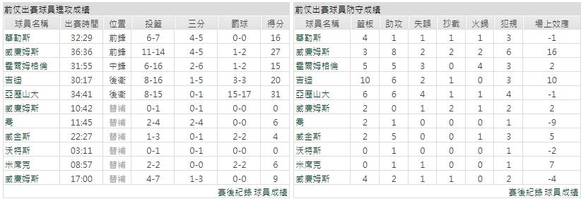 客隊－奧克拉荷馬雷霆