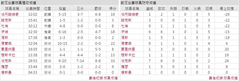 主隊－ 底特律活塞