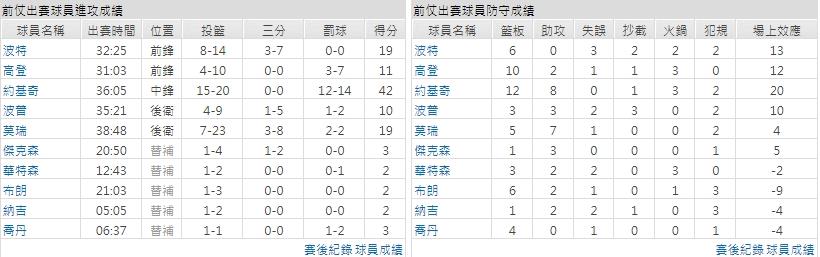客隊－丹佛金塊