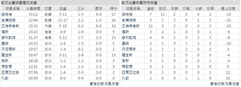 主隊－ 紐奧良鵜鶘