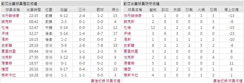 主隊－ 底特律活塞