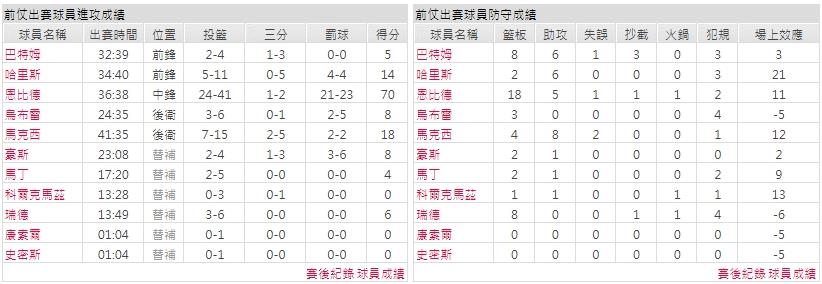客隊－費城76人