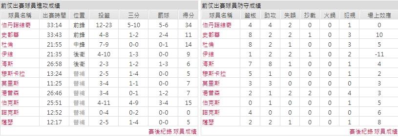 主隊－ 底特律活塞