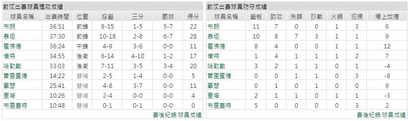 主隊－ 波士頓塞爾蒂克