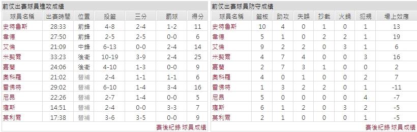 客隊－克里夫蘭騎士