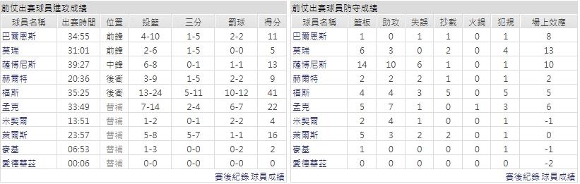 客隊－沙加緬度國王