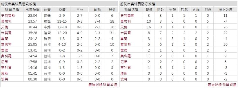 主隊－ 克里夫蘭騎士