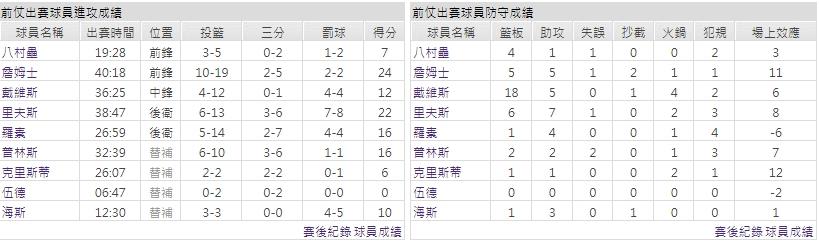 客隊－洛杉磯湖人