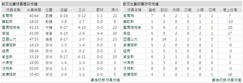 客隊－奧克拉荷馬雷霆