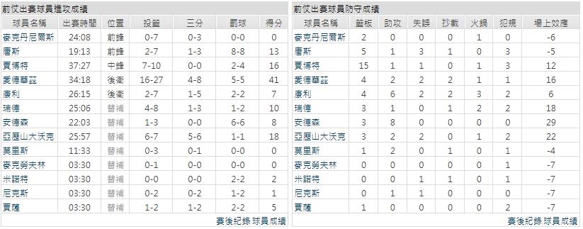 客隊－明尼蘇達灰狼