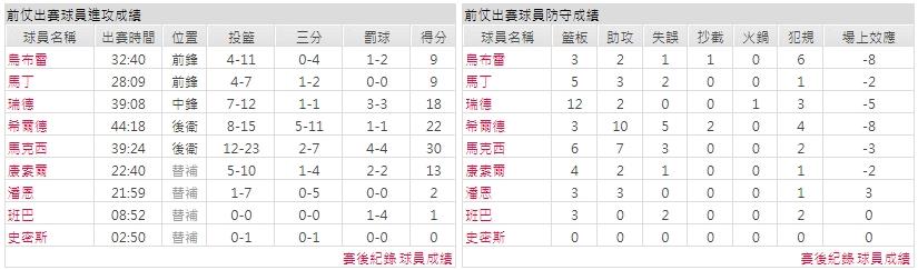 主隊－ 費城76人