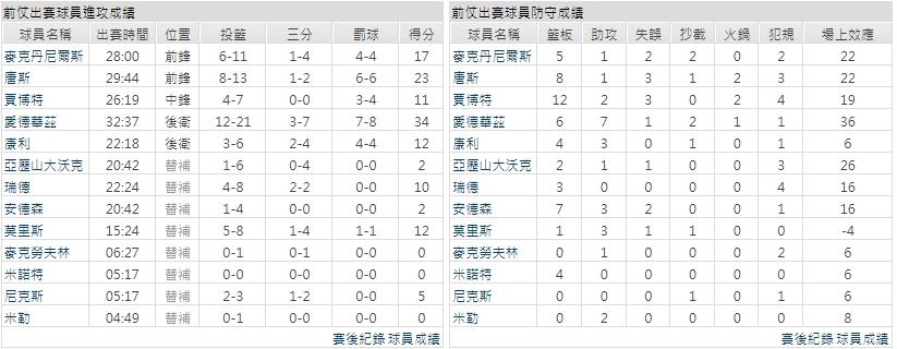 主隊－ 明尼蘇達灰狼