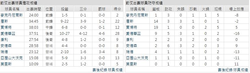 主隊－ 明尼蘇達灰狼