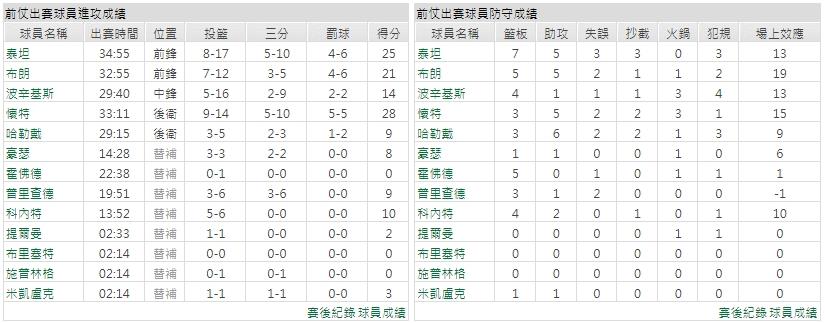 客隊－波士頓塞爾蒂克