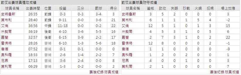 主隊－ 克里夫蘭騎士