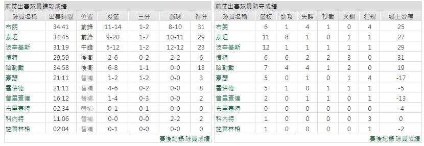 主隊－ 波士頓塞爾蒂克
