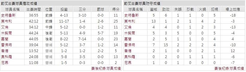 客隊－克里夫蘭騎士