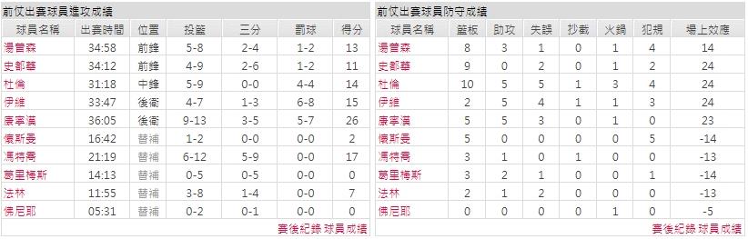 主隊－ 底特律活塞