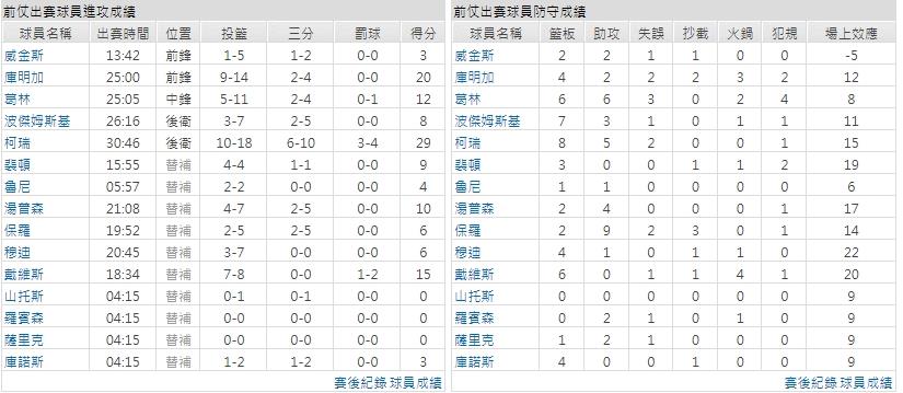 主隊－ 金州勇士