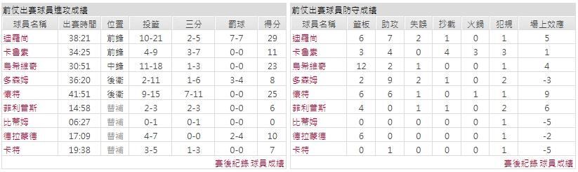 客隊－芝加哥公牛
