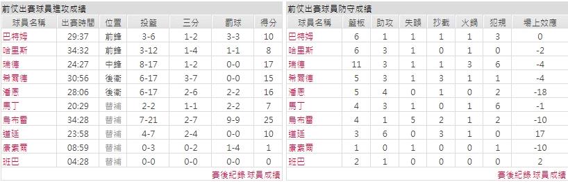 主隊－ 費城76人