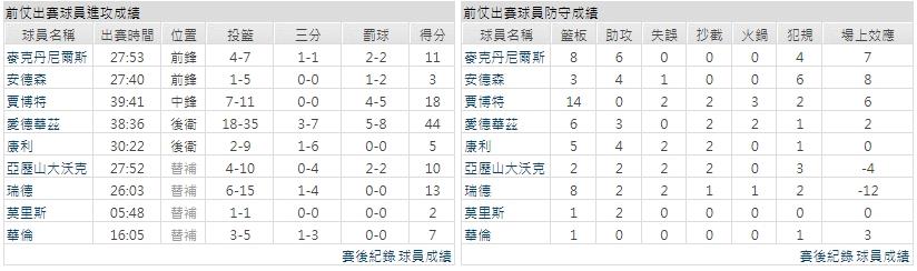 客隊－明尼蘇達灰狼