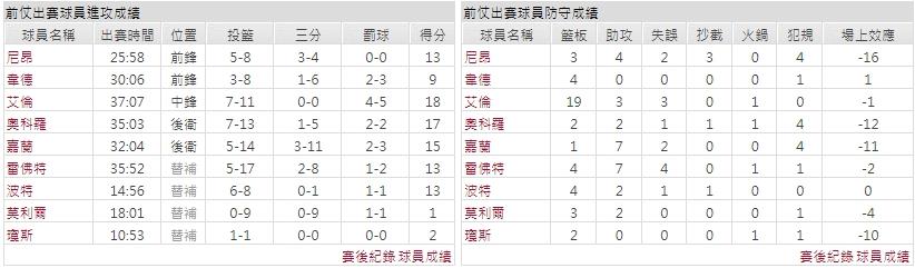 主隊－ 克里夫蘭騎士