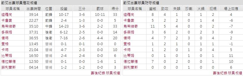 客隊－芝加哥公牛