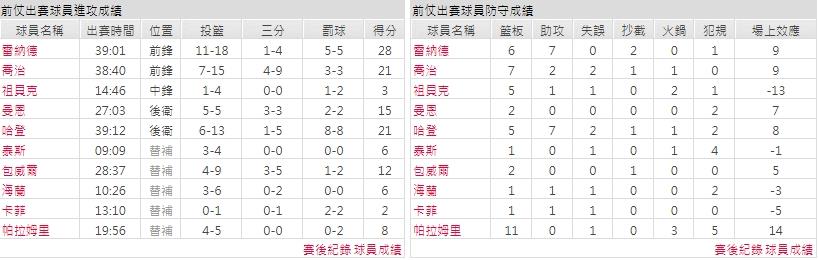 主隊－ 洛杉磯快艇