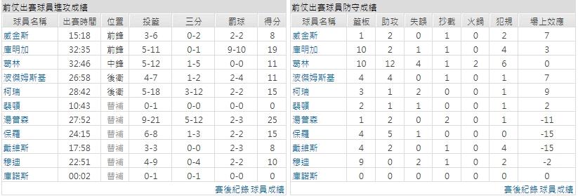 主隊－ 金州勇士