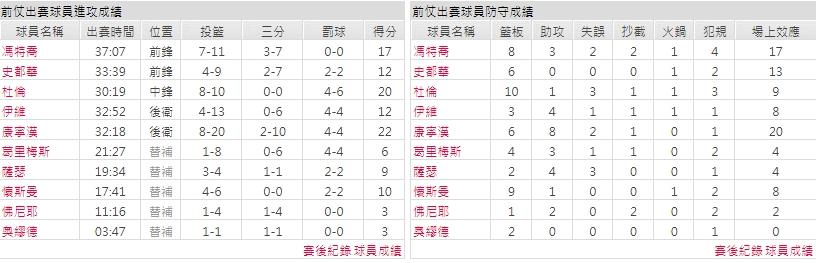 主隊－ 底特律活塞