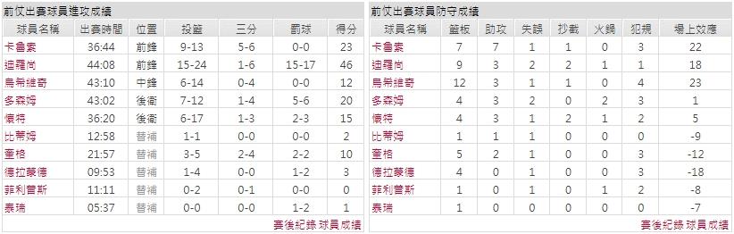 主隊－ 芝加哥公牛