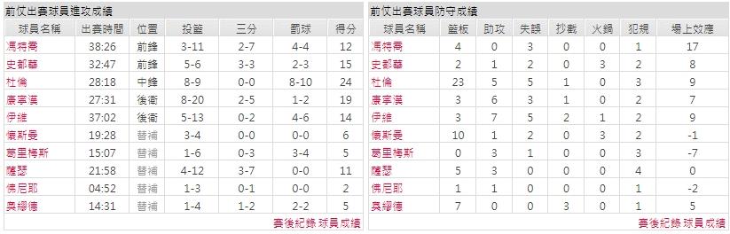主隊－ 底特律活塞
