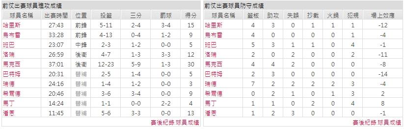 主隊－ 費城76人