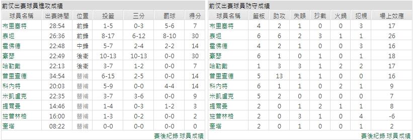 主隊－ 波士頓塞爾蒂克