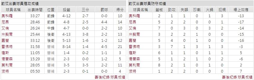 客隊－克里夫蘭騎士
