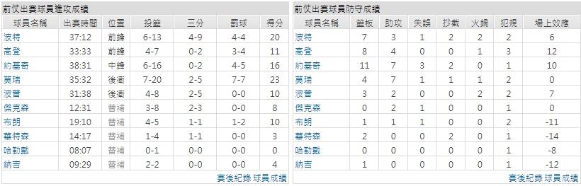客隊－丹佛金塊