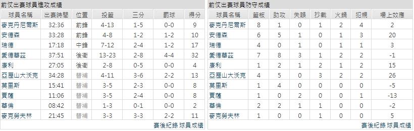 主隊－ 明尼蘇達灰狼