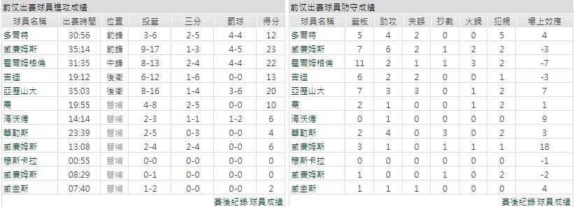 主隊－ 奧克拉荷馬雷霆