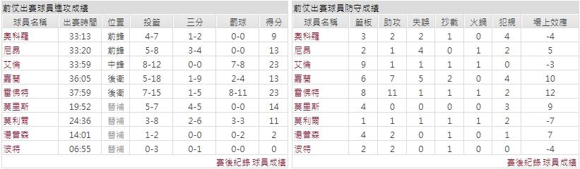 主隊－ 克里夫蘭騎士