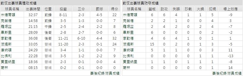 主隊－ 密爾瓦基公鹿